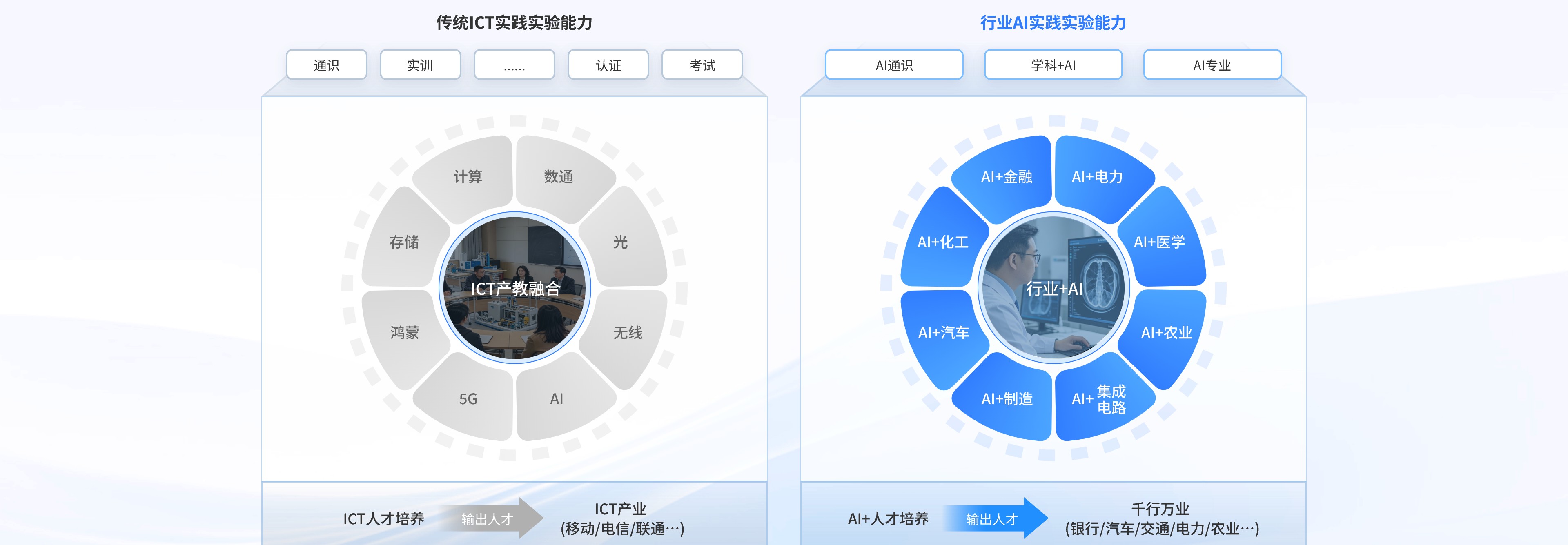 传统ICT实践实验能力与行业AI实践实验能力对比：ICT产教融合环（计算、数通、光、无线、AI、5G、鸿蒙、存储）与行业+AI环（AI+金融、电力、医学、农业、集成电路、制造、汽车、化工）