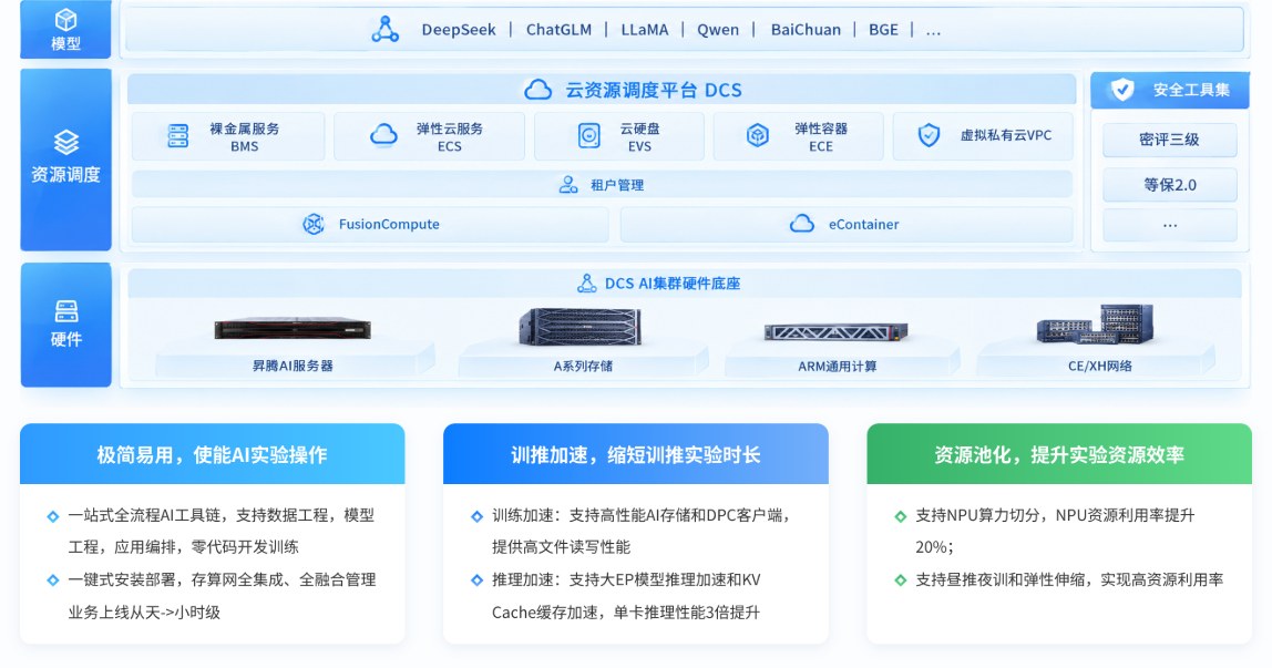 实践算力资源池：模型层支持DeepSeek、ChatGLM、LLaMA、Qwen、BaiChuan、BGE等主流模型，DCS云资源调度平台统一编排裸金属服务、弹性云服务、云硬盘、弹性容器等资源，配套密评三级、等保2.0安全工具集与昇腾AI服务器等DCS AI集群硬件底座