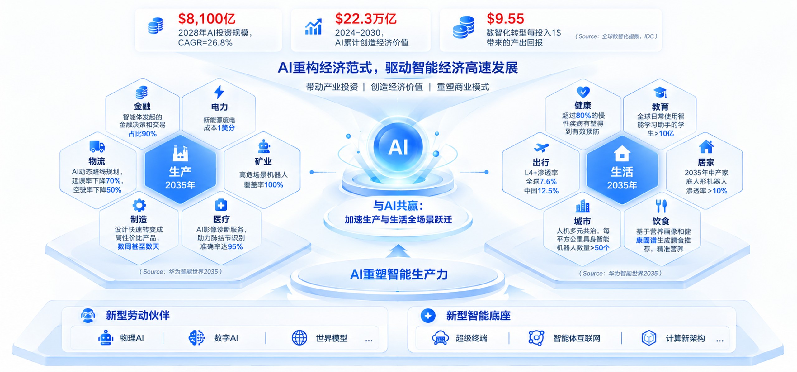 AI重构经济范式：金融、电力、生产、矿业、制造、医疗与健康、教育、出行、生活、居家、城市、饮食全景跃迁，AI重塑智能生产力