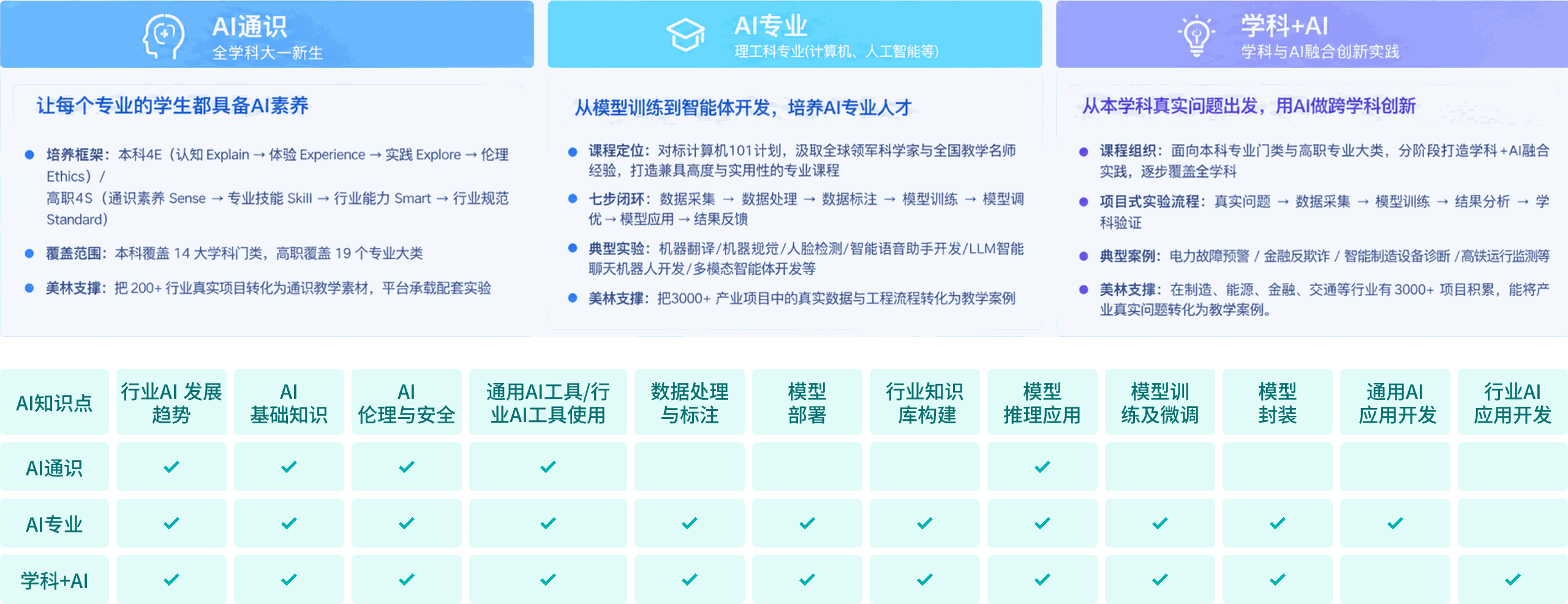 AI通识、AI专业、学科+AI三类课程介绍与AI知识点覆盖矩阵