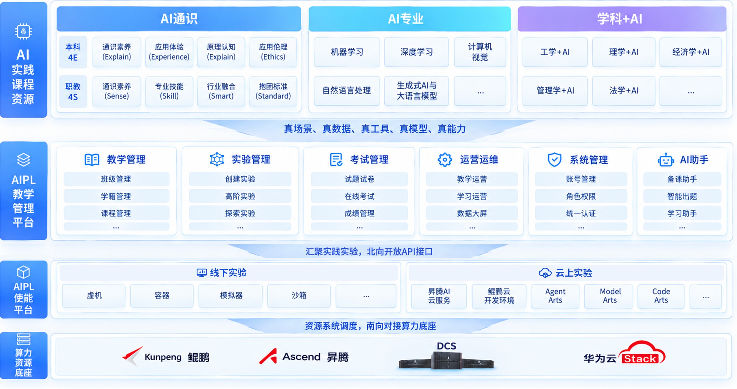 AIPL解决方案全景图：AI实践课程资源（AI通识、AI专业、学科+AI）、AIPL教学管理平台、AIPL使能平台与算力资源底座（Kunpeng鲲鹏、Ascend昇腾、DCS、华为云Stack）
