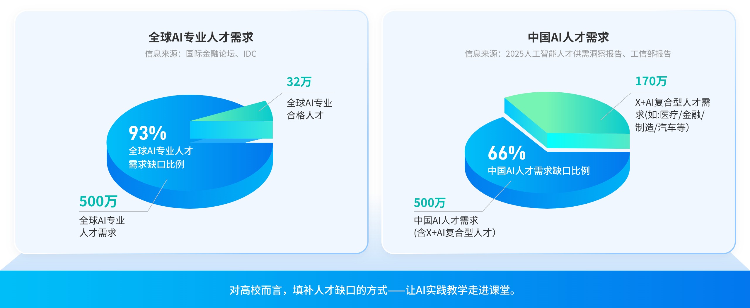 全球AI专业人才需求缺口93%、500万人才需求；中国AI人才需求缺口66%、500万需求、170万X+AI复合型人才需求。对高校而言，填补人才缺口的方式——让AI实践教学走进课堂