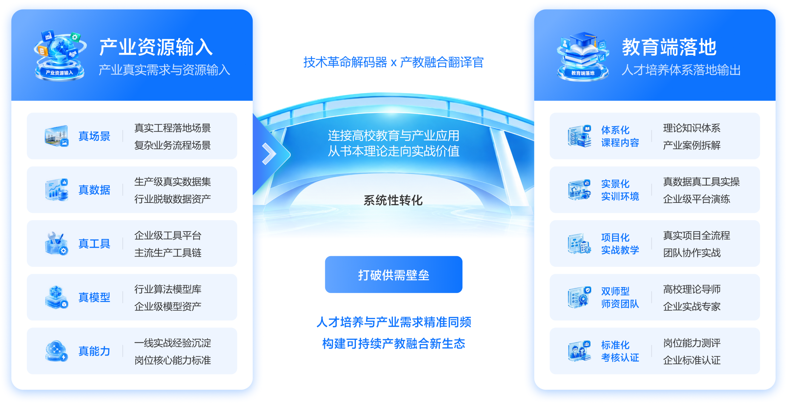 产业资源输入与教育端落地的产教融合体系