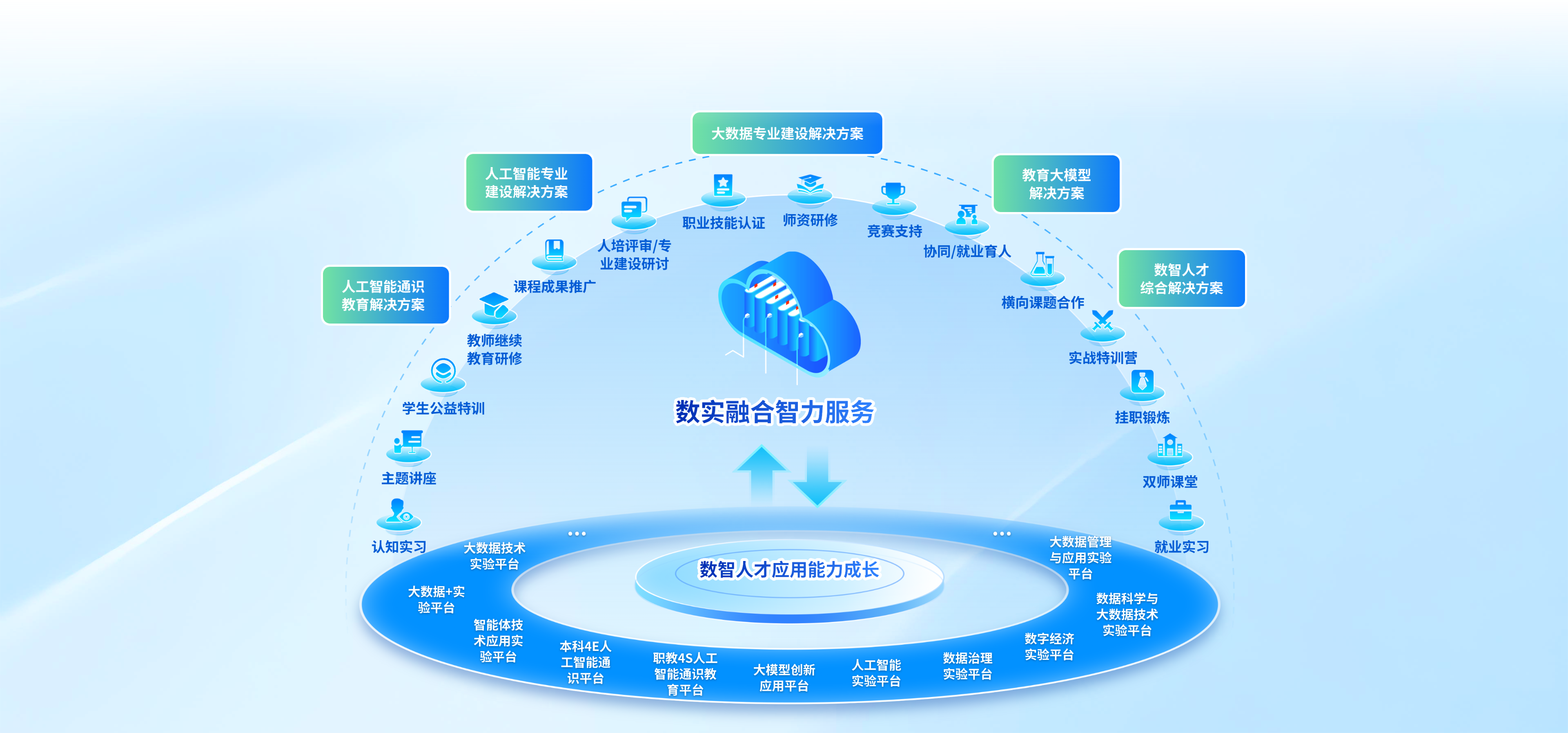 数实融合智力服务与数智人才应用能力成长全景图