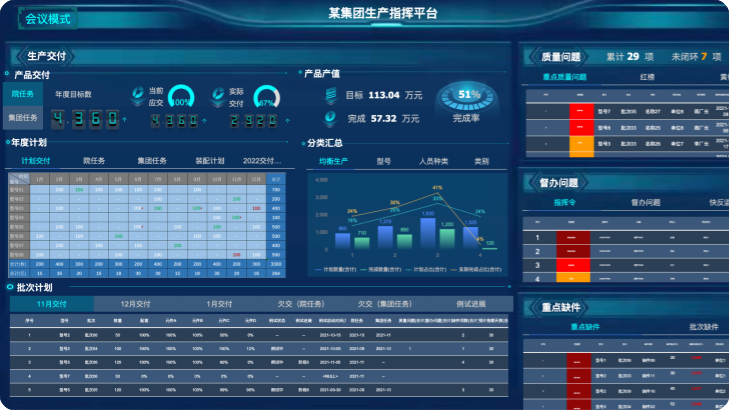 集团生产指挥平台，展示生产交付、年度计划、分类汇总、质量问题和重点缺件