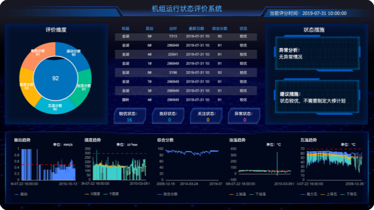 机组运行状态评价系统，展示评价维度、机组状态、异常分析与运行趋势