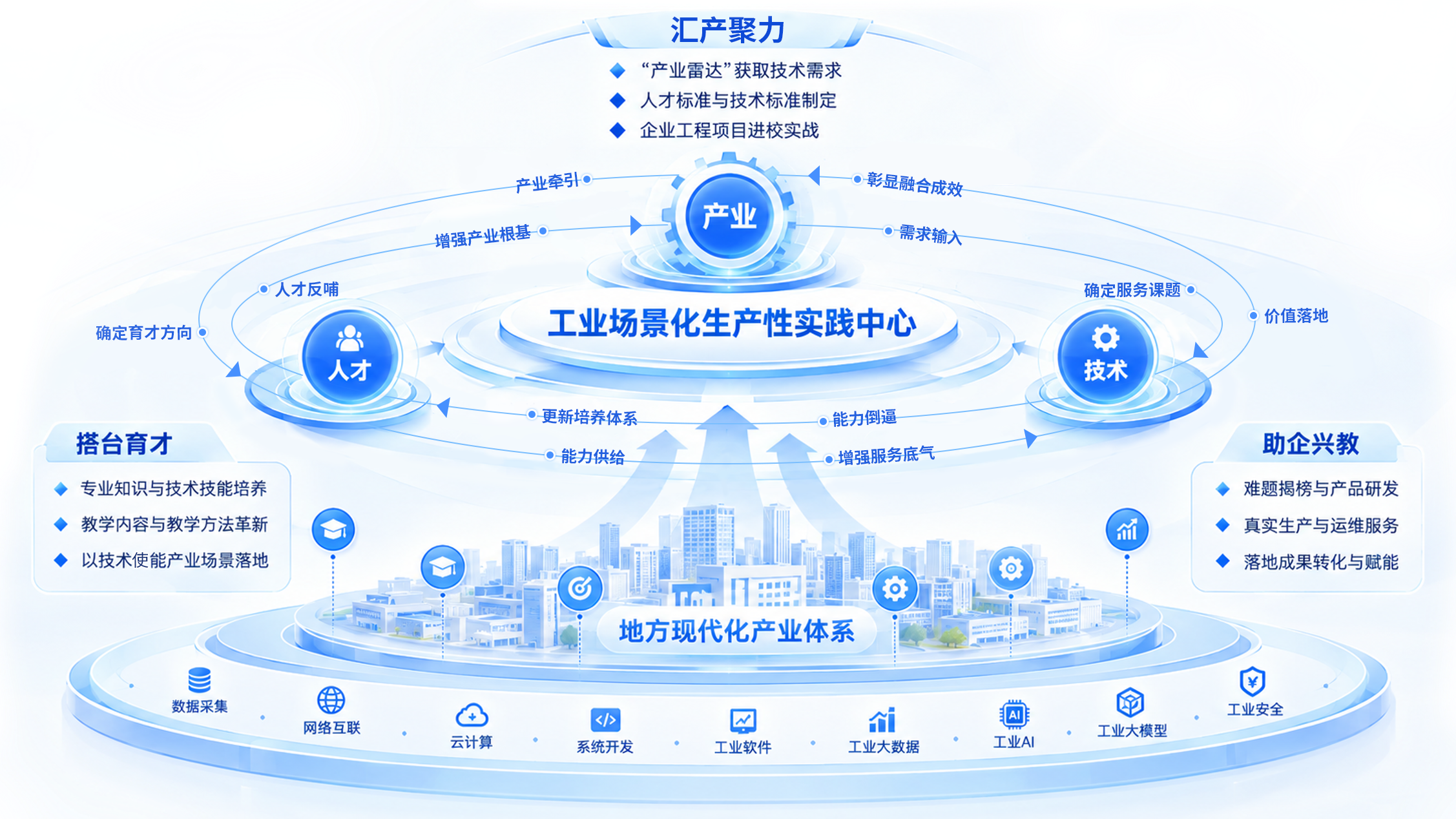 工业场景化生产性实践中心建设定位：以产业、人才、技术三维协同，搭台育才、助企兴教，服务地方现代化产业体系