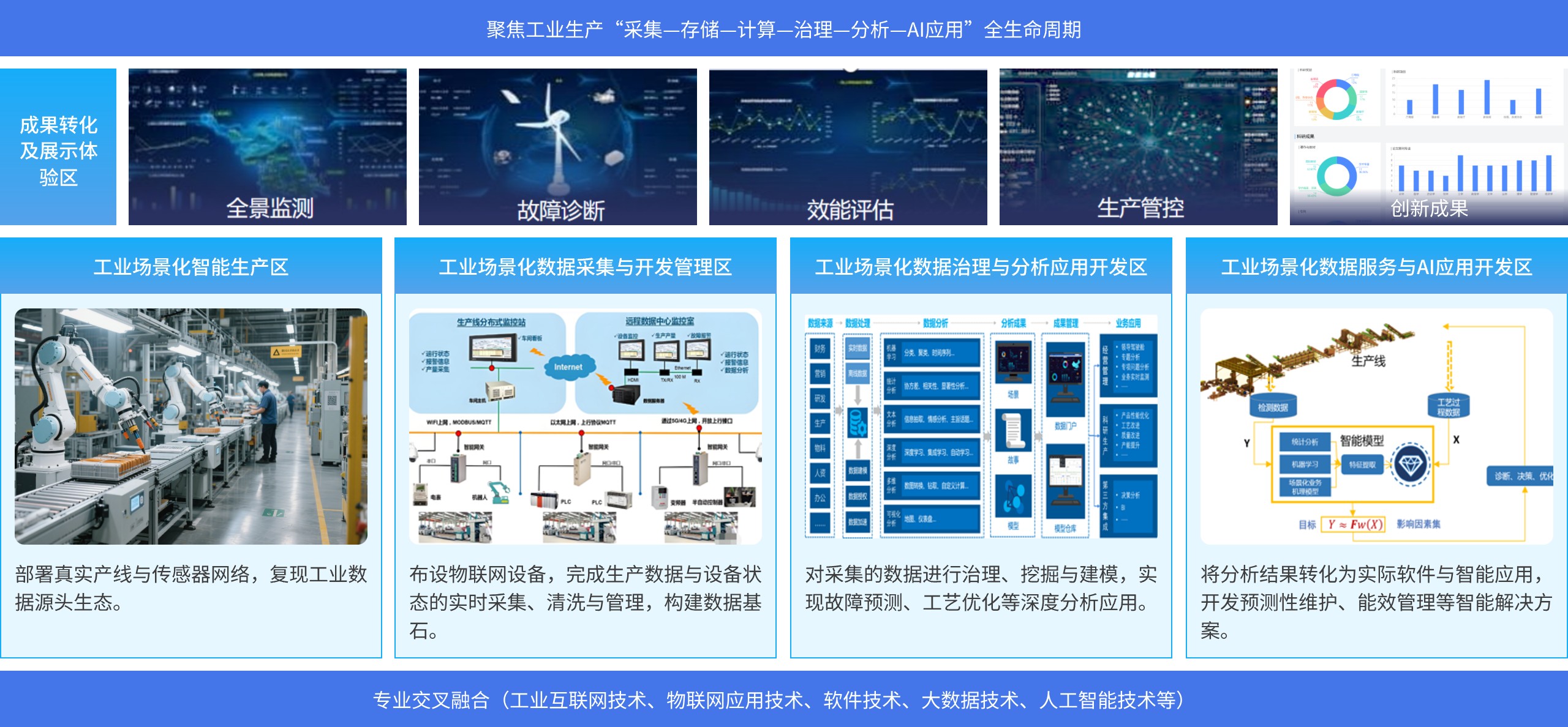 “一心五区”实景实训空间：聚焦工业生产采集、存储、计算、治理、分析、AI应用全生命周期，含成果转化及展示体验区与四大场景化功能区，专业交叉融合