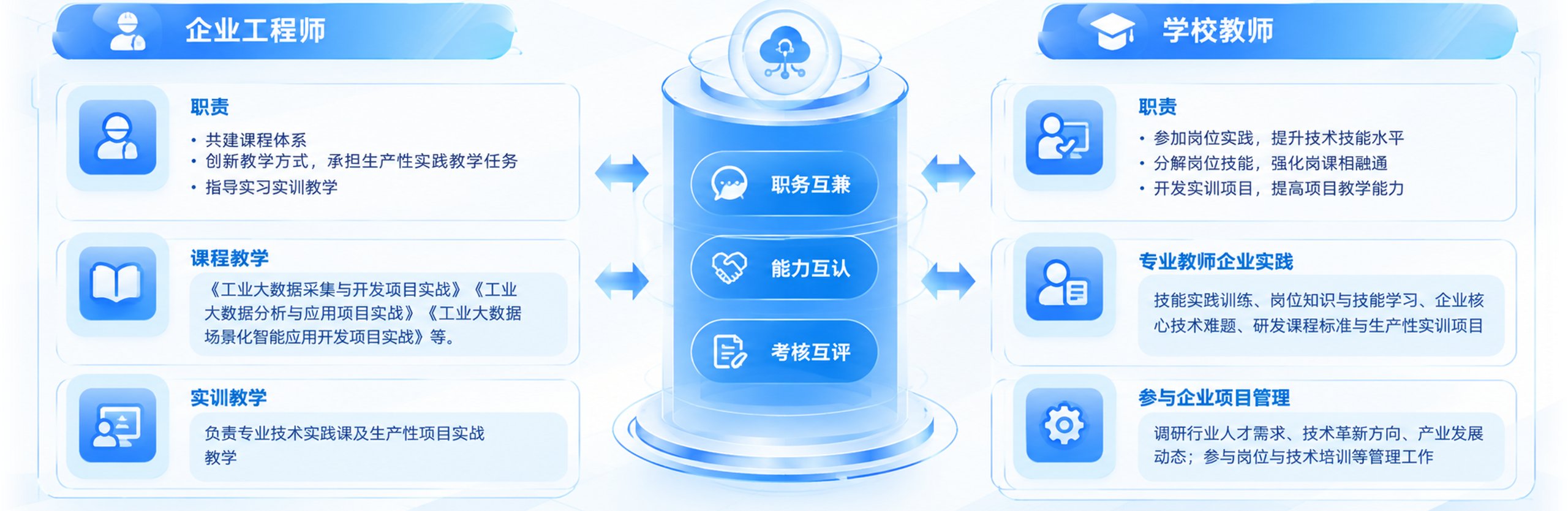 双师型团队共建：企业工程师与学校教师职务互兼、能力互认、考核互评